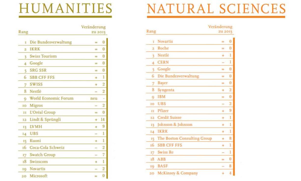 ....welche Unternehmen es in den beiden Kategorieren in die Top 20 geschafft haben.