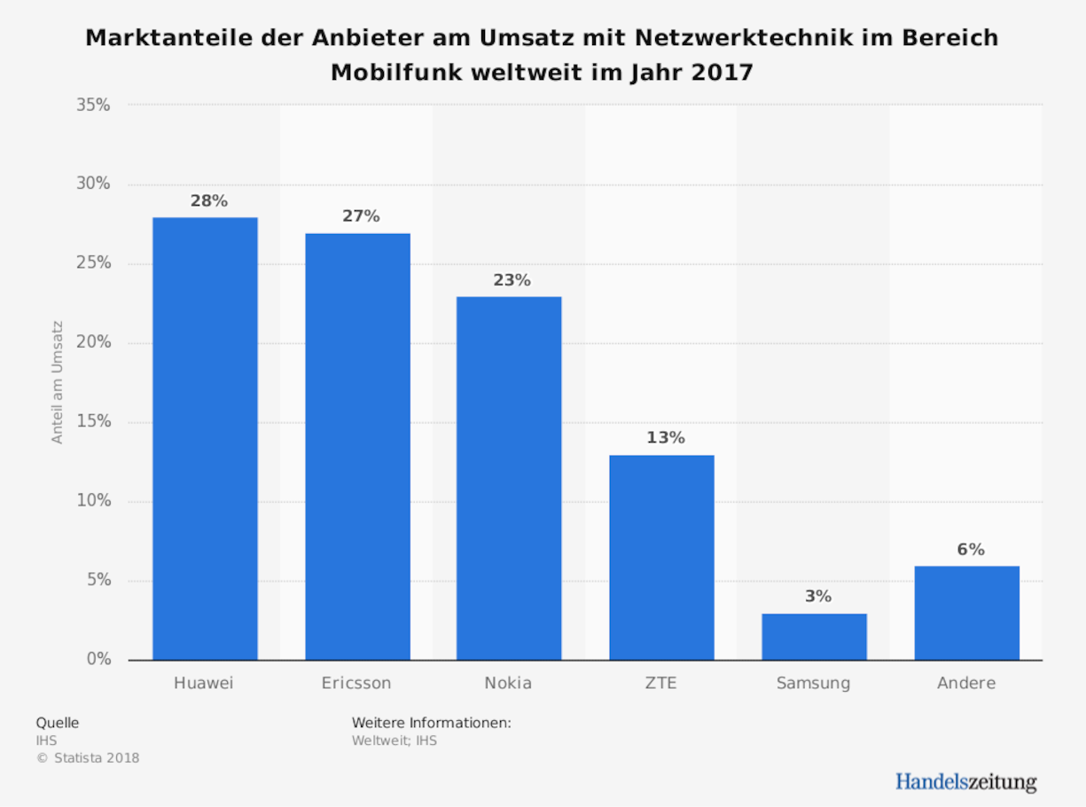 Netzwerkanbieter