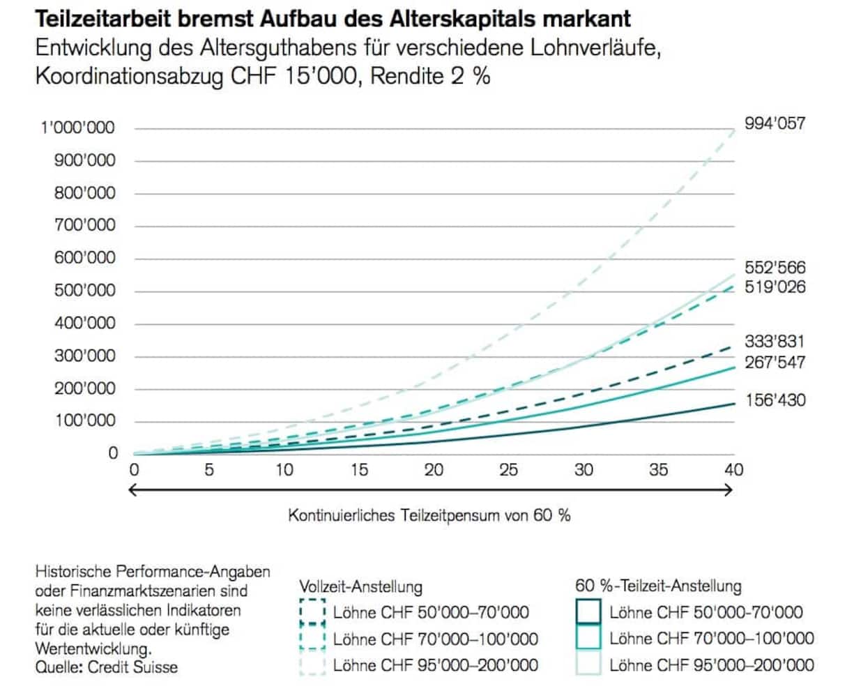 Wer Teilzeit arbeitet, büsst überproportional bei der Altersvorsorge ein.