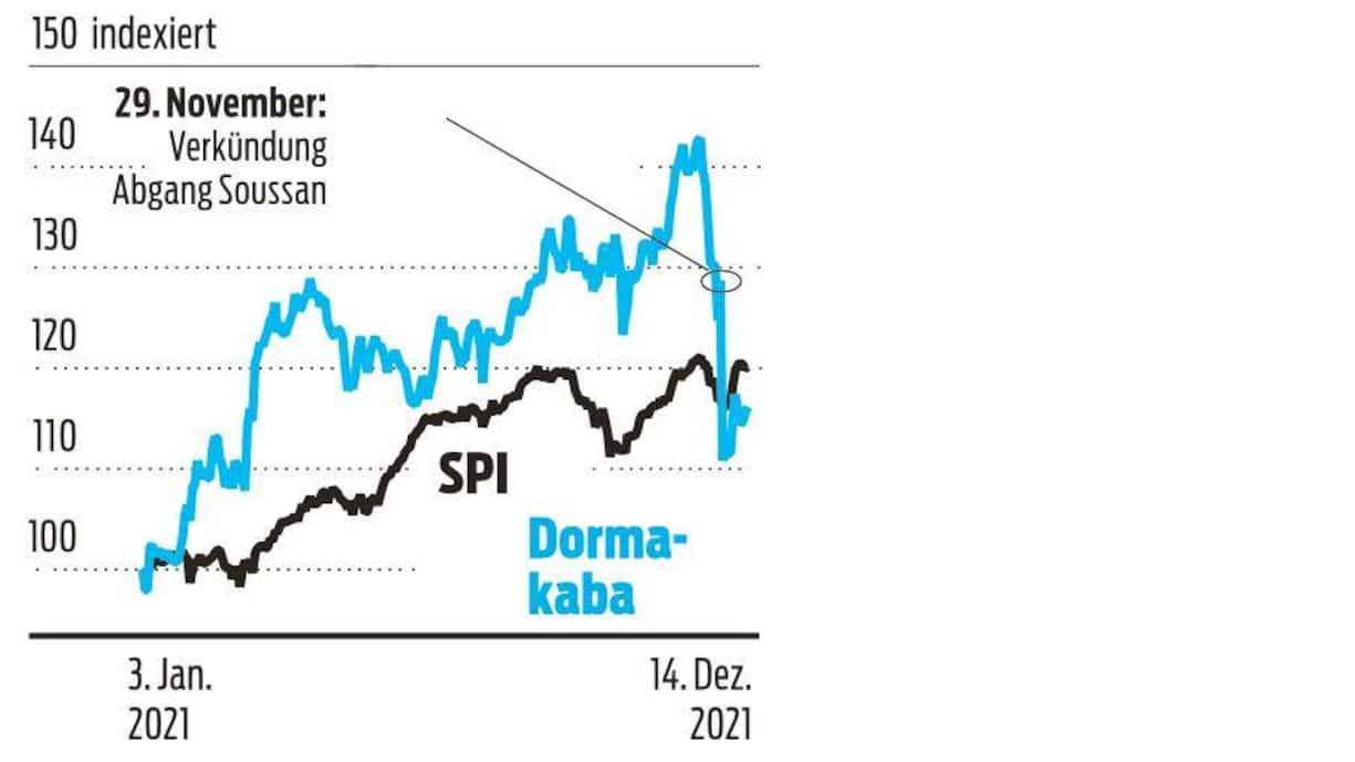 Dormakaba Börsenkurs 2021