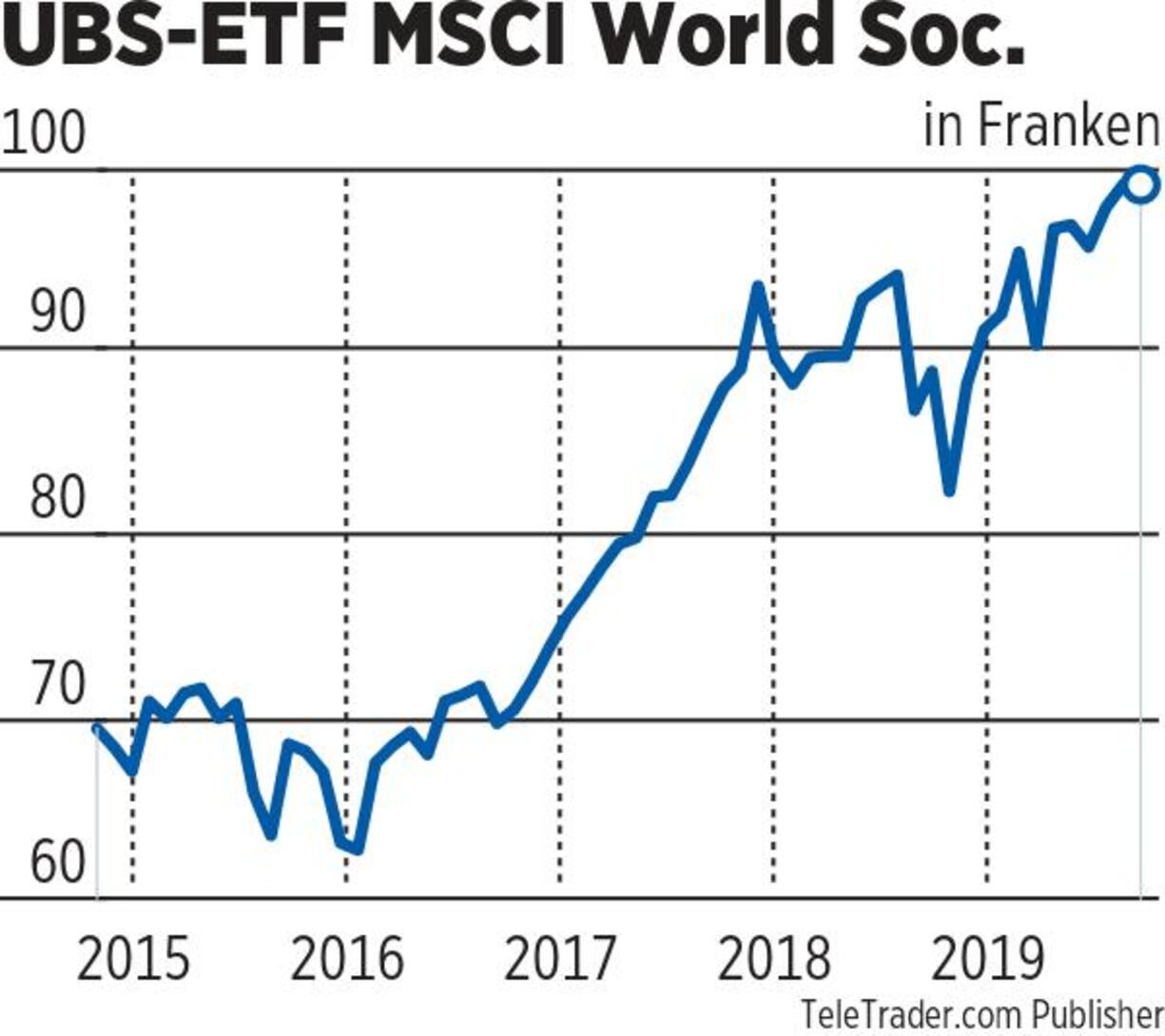 UBS ETF World