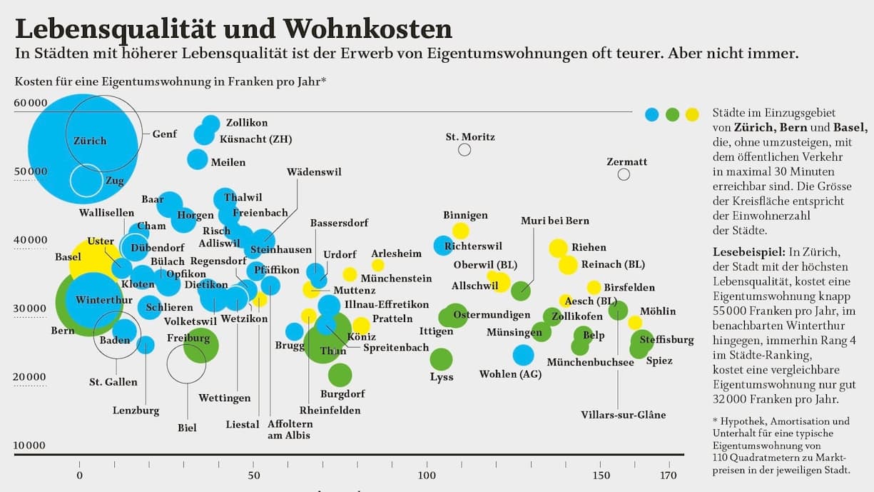 Lebensqualität und Wohnkosten
