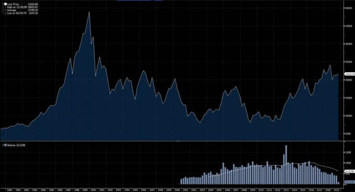 Nikkei 1979 bis 2019