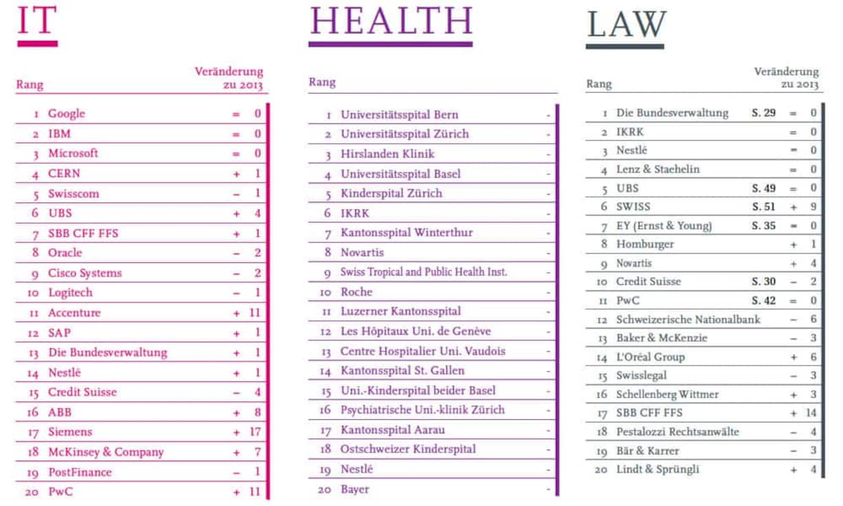 ...auf der rechten Seite die Unternehmen, die bei Juristen und Ärzten beliebt sind.