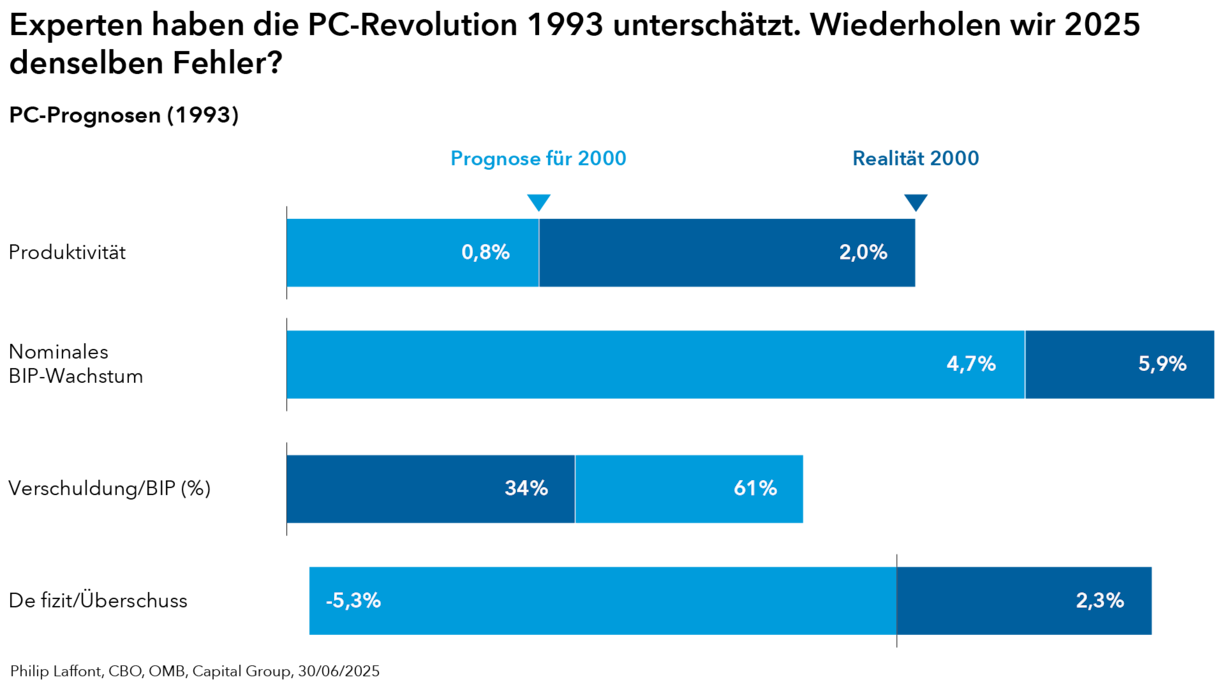 Philip Laffont, CBO, OMB, Capital Group, 30/06/2025