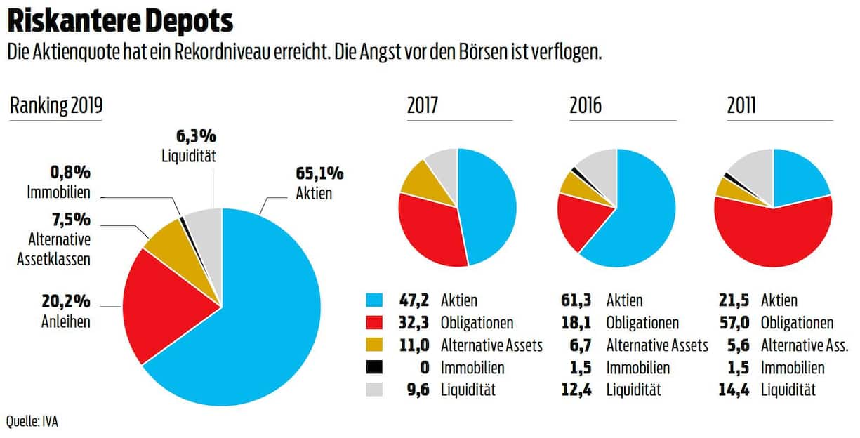 Private Banking Rating