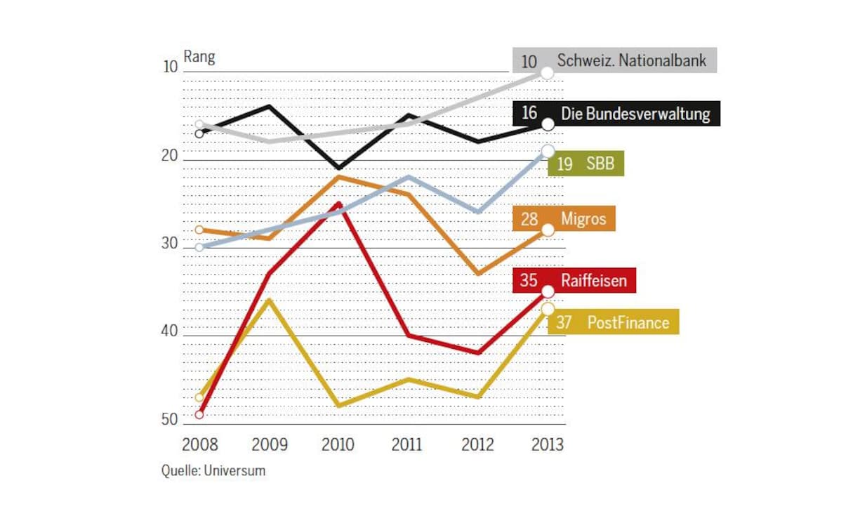 Im Aufwind: Bei den Wirtschaftsstudenten sind Staats- und staatsnahe Betriebe sowie Genossenschaften sehr populär.