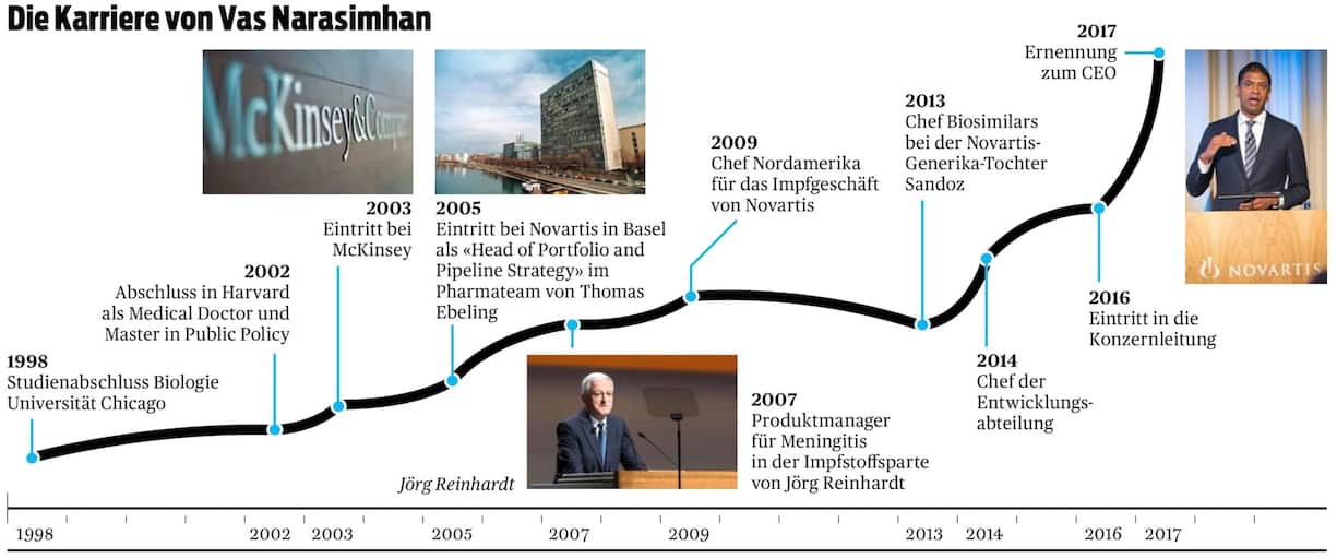 Die Karriere von Vas Narasimhan