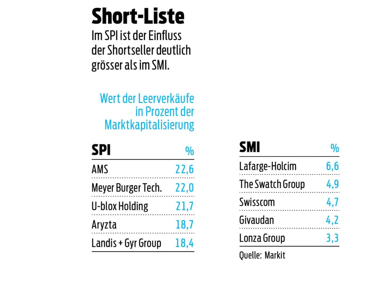 Short-Liste Im SPI ist der Einfluss der Shortseller deutlich grösser als im SMI.  Wert der Leerverkäufe in Prozent der Marktkapitalisierung