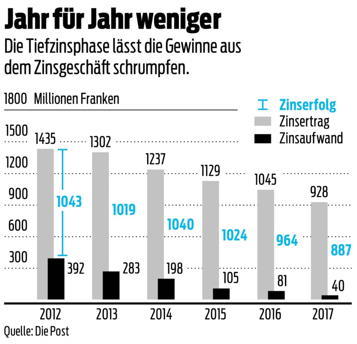 Post Gewinne aus Zinsgeschäft