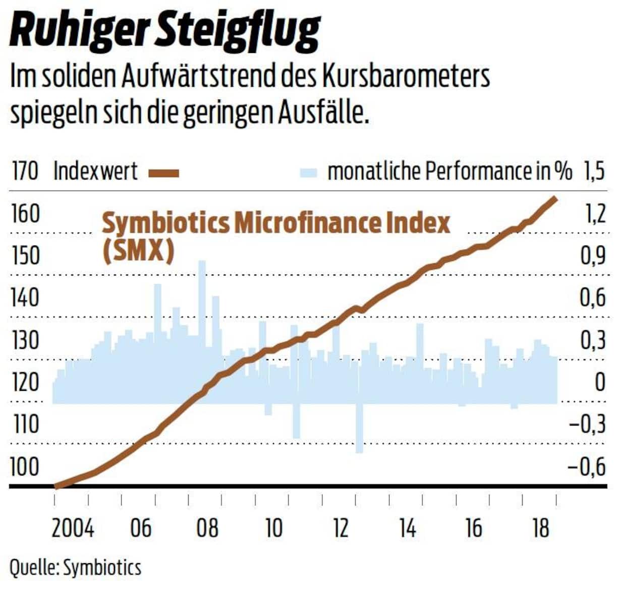Ausfaelle Mikrofinanz