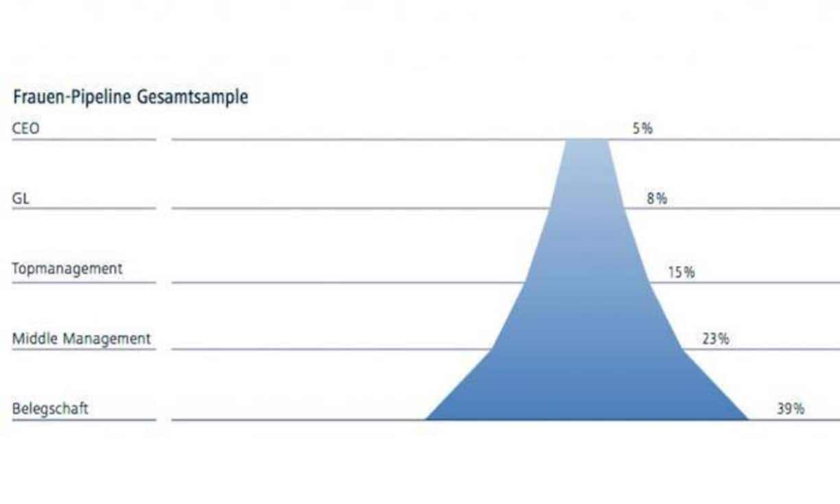Der Blick auf die Verteilung von Frauen im gesamten Durchschnitt der befragten Konzerne: Es zeigt sich, dass in den Top-Etagen noch deutlich weniger Frauen verteten sind als in der breiten Basis. 107 der 200 grössten Schweizer Unternehmen haben mitgemacht.