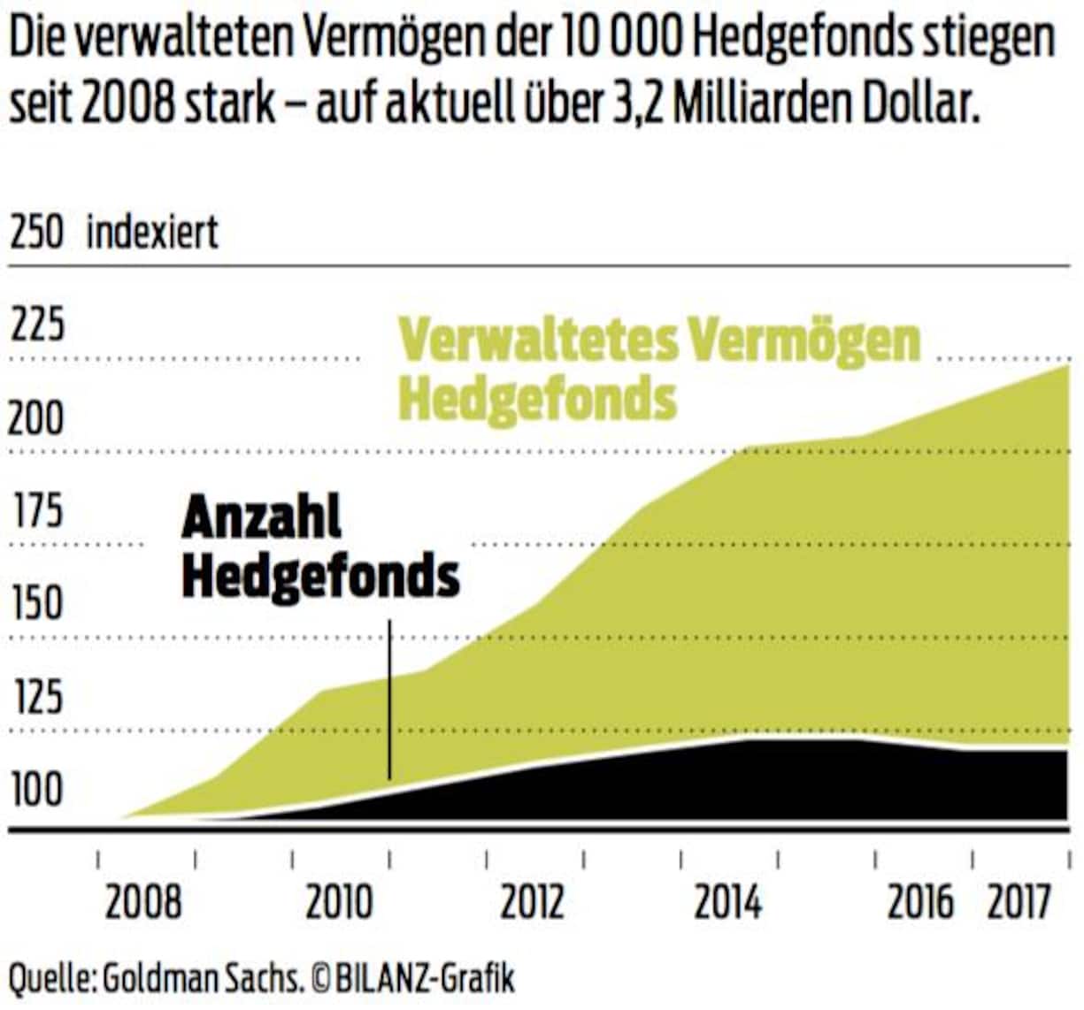 Hedgefonds Verwaltetes Vermögen