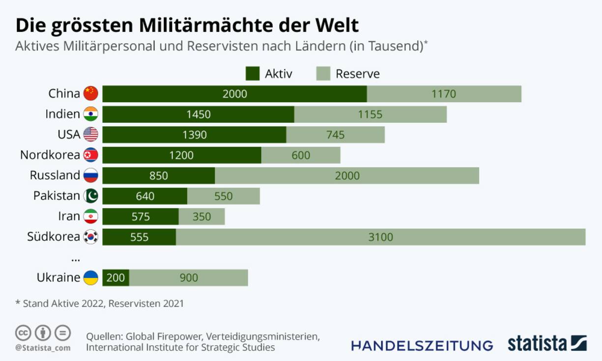 Die grössten Armeen der Welt