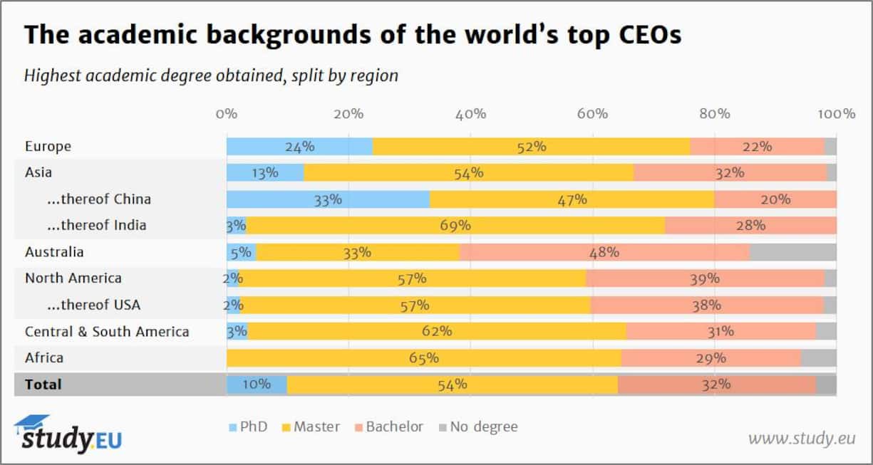 Study.EU - Academic backgrounds of CEOs - Overview
