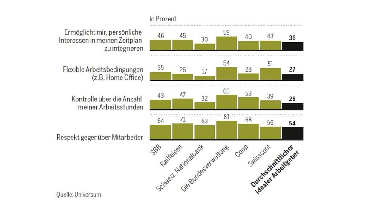 Mitarbeiterfreundliche Bundesverwaltung: Welche Eigenschaften Wirtschaftswissenschaftler mit den einzelnen Arbeitgebern verbinden.