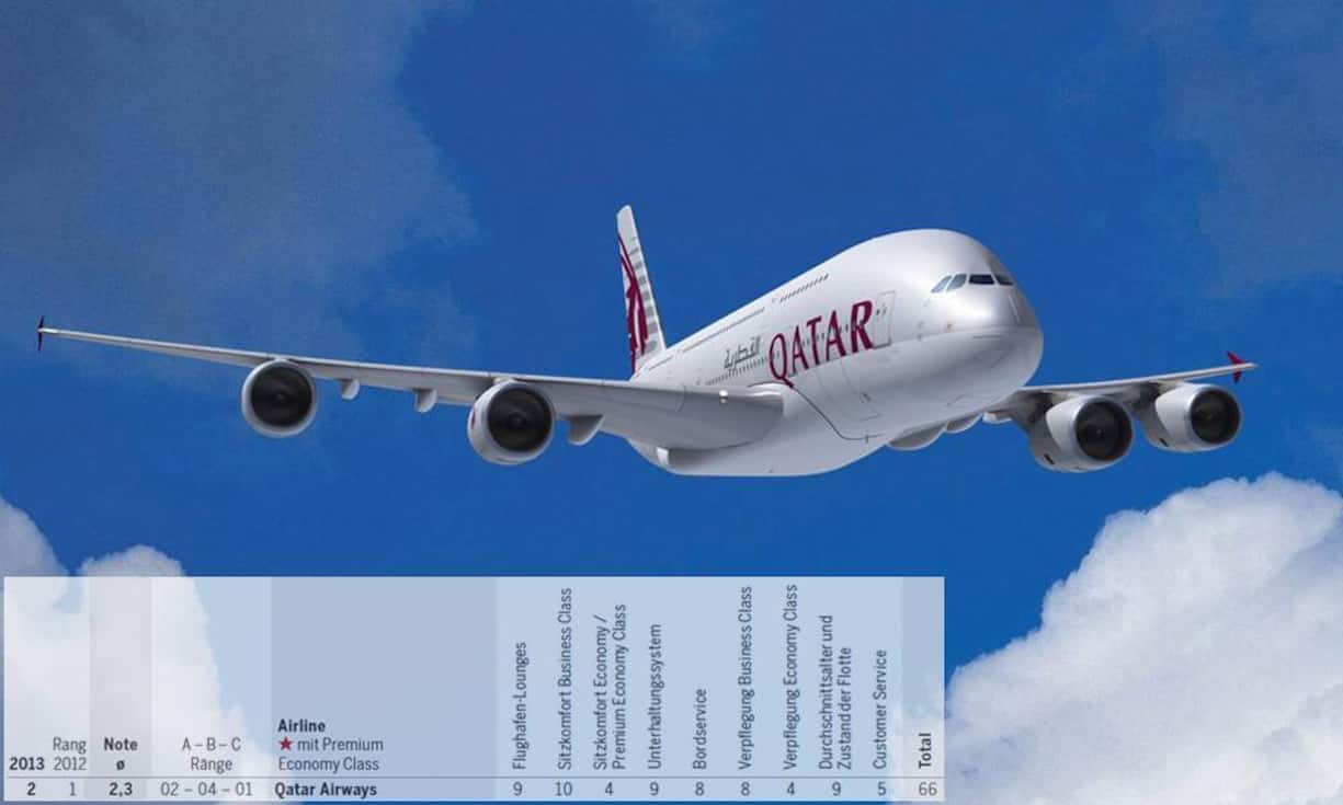 Rang 2: Qatar Airways (Vorjahr: Rang 1) - Note 2,3.