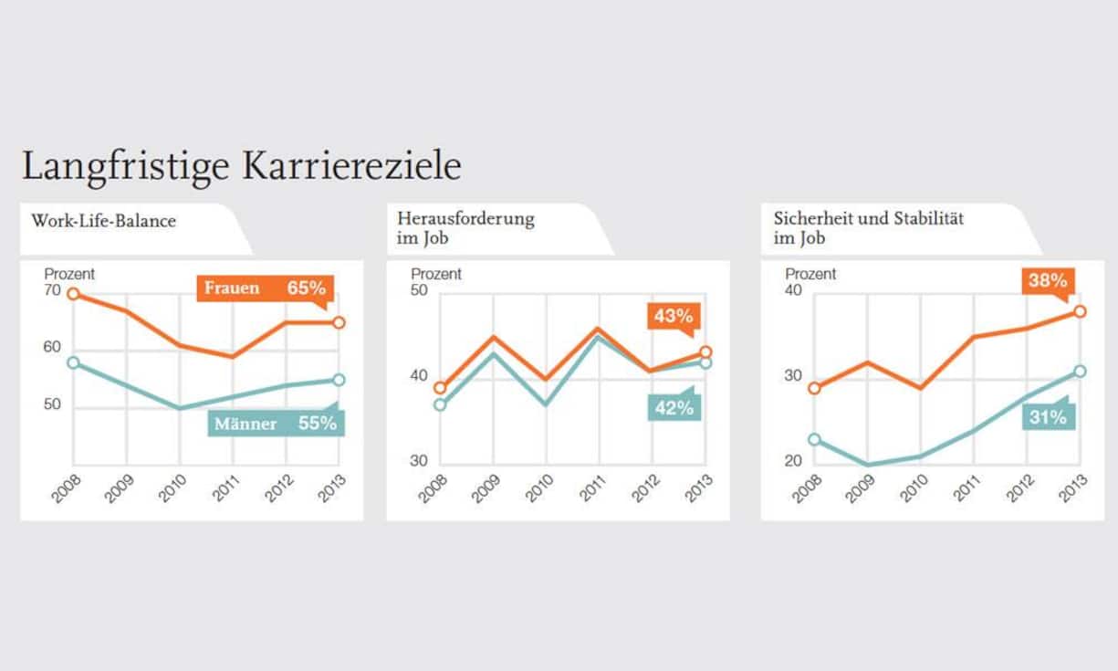 Langfristige Karriereziele von Frauen und Männern im Vergleich. Frauen ist eine gute Work-Life-Balance wichtig.