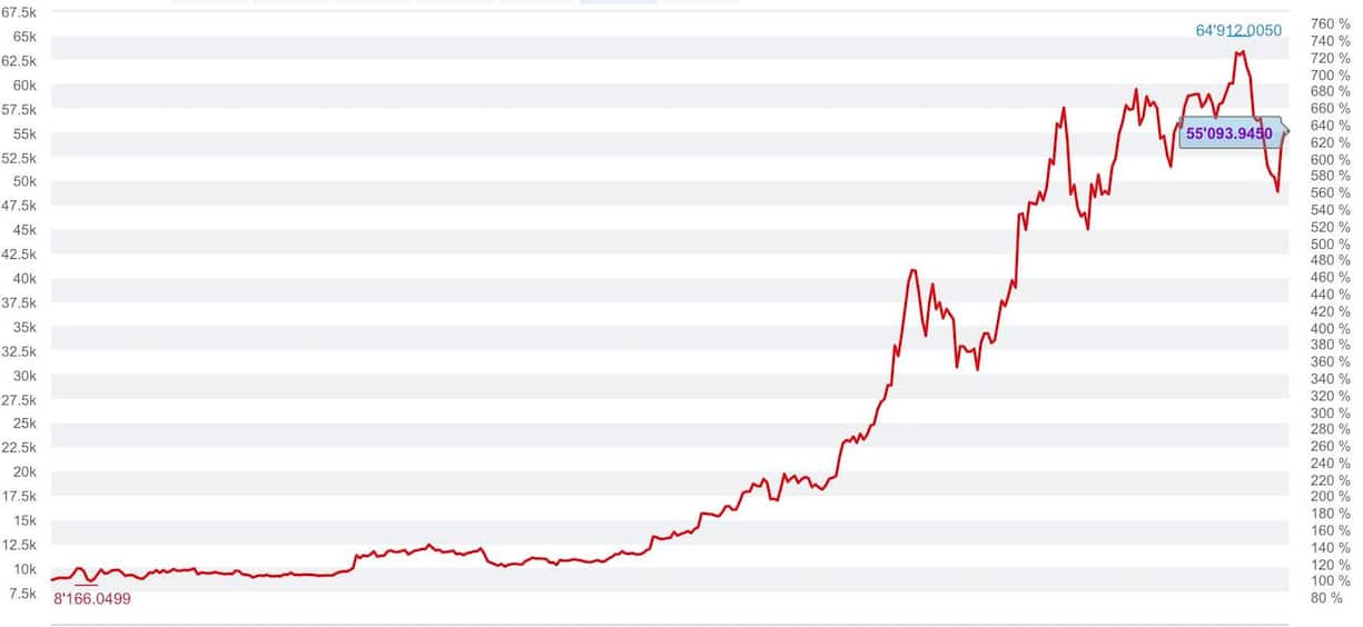 Bitcoin-Kurs 28.April 2021