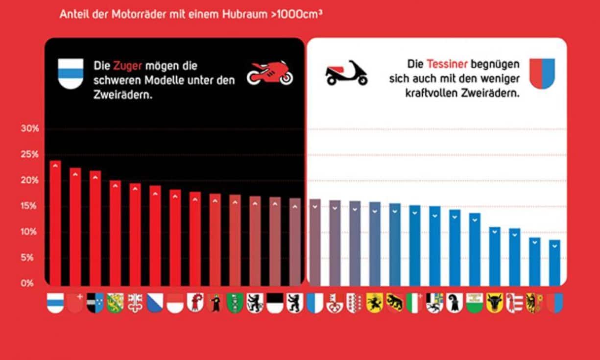 Welche Kantone bevorzugen schwere Maschinen? Mit rund 24 Prozent aller eingelösten Motorräder, die 1000 oder mehr Kubik haben, entpuppt sich der Kanton Zug als Mekka für die grössten Töffs. Ganz anders sieht es im Kanton Tessin aus, wo nicht mal jedes zehnte Motorrad einen Liter Hubraum oder mehr aufweist. Wie das südliche Nachbarland setzen die Tessiner eher auf Roller.