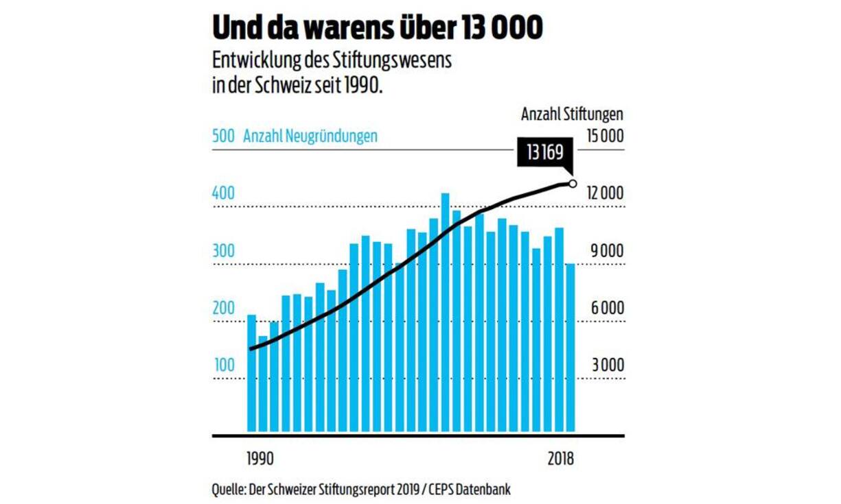 Entwicklung des Stiftungswesens in der Schweiz seit 1990.