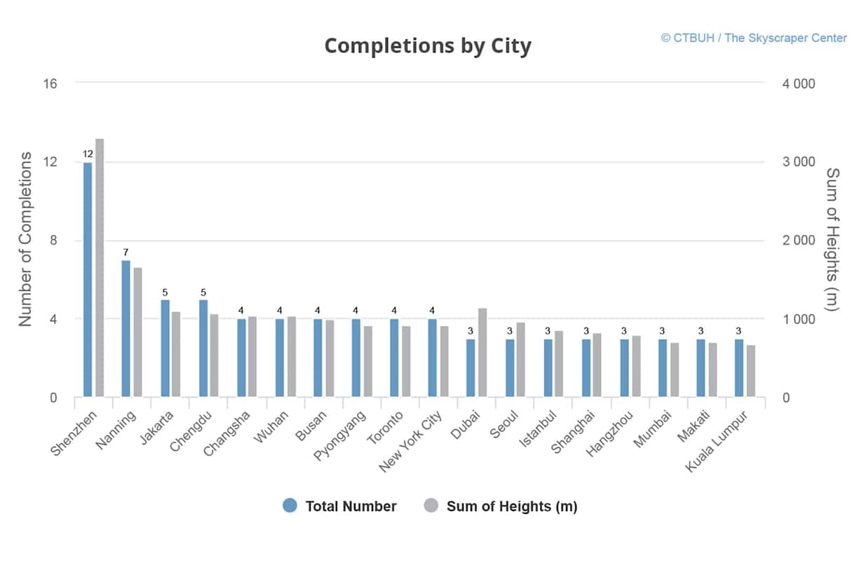 Städte wachsen in die Höhe