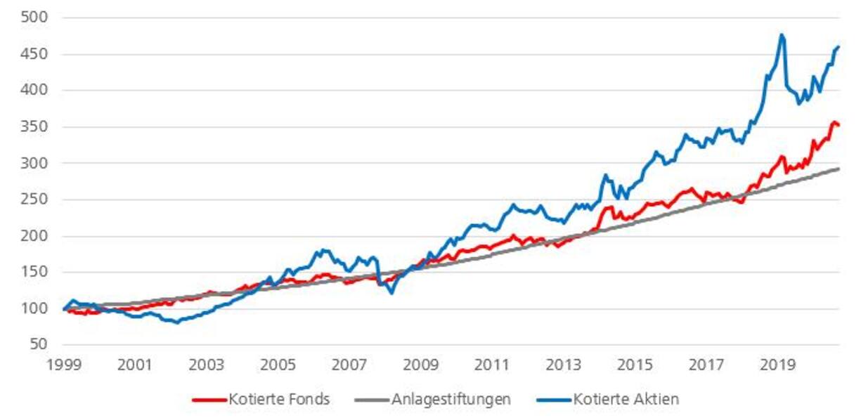 Grafik 1: Entwicklung von indirekten Immobilienkategorien seit Anfang 2000