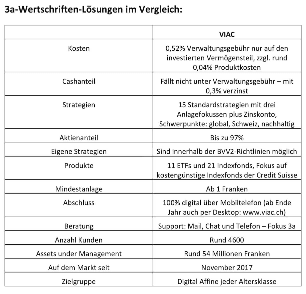 Vorsroge 3a-Wertschriften-Lösungen im Vergleich VIAC
