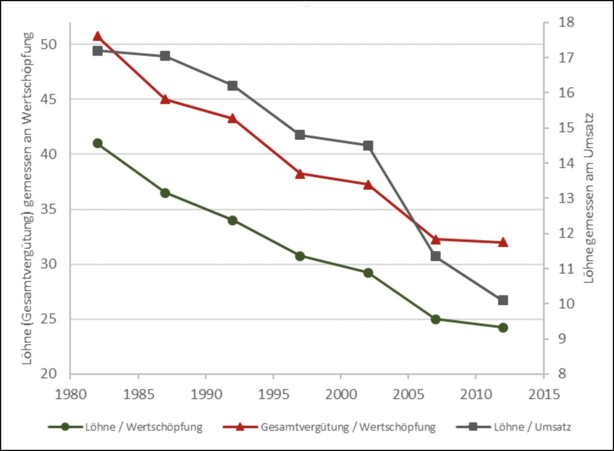 Grafik Superstarfirmen Lohnquote