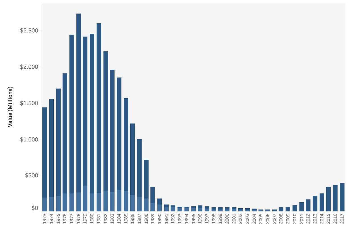 Umsatz mit Vinyl-Schallplatten