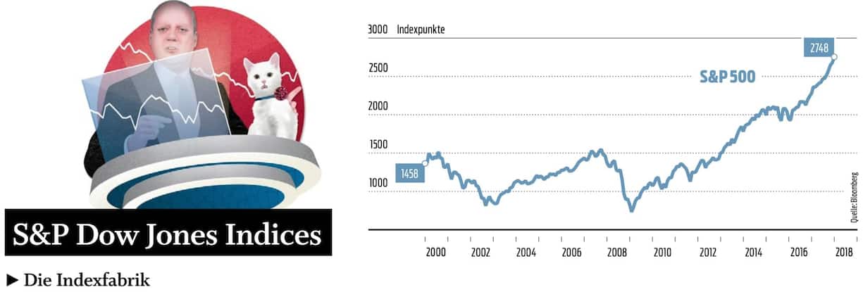 S&P Dow Jones Indices