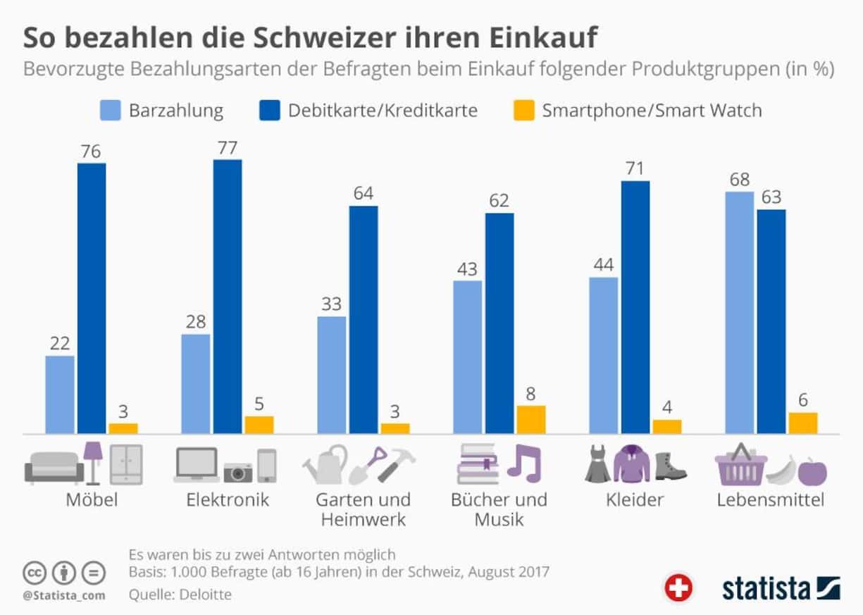 Bezahlmethoden Schweiz