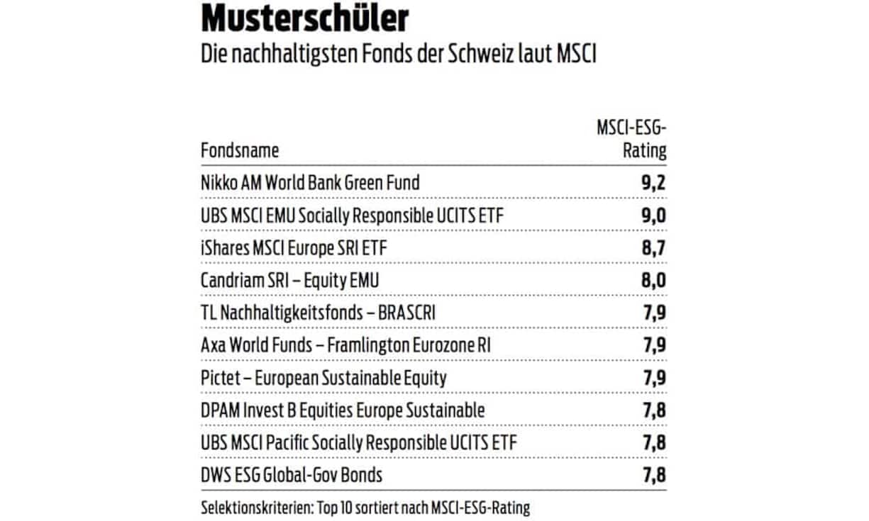 Die nachhaltigsten Fonds der Schweiz laut MSCI.