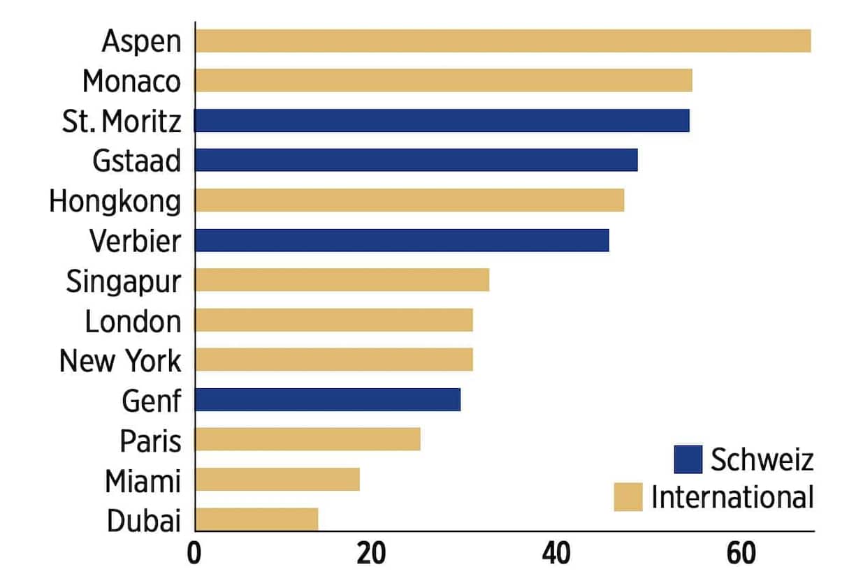 Luxusimmobilien: Internationaler Vergleich