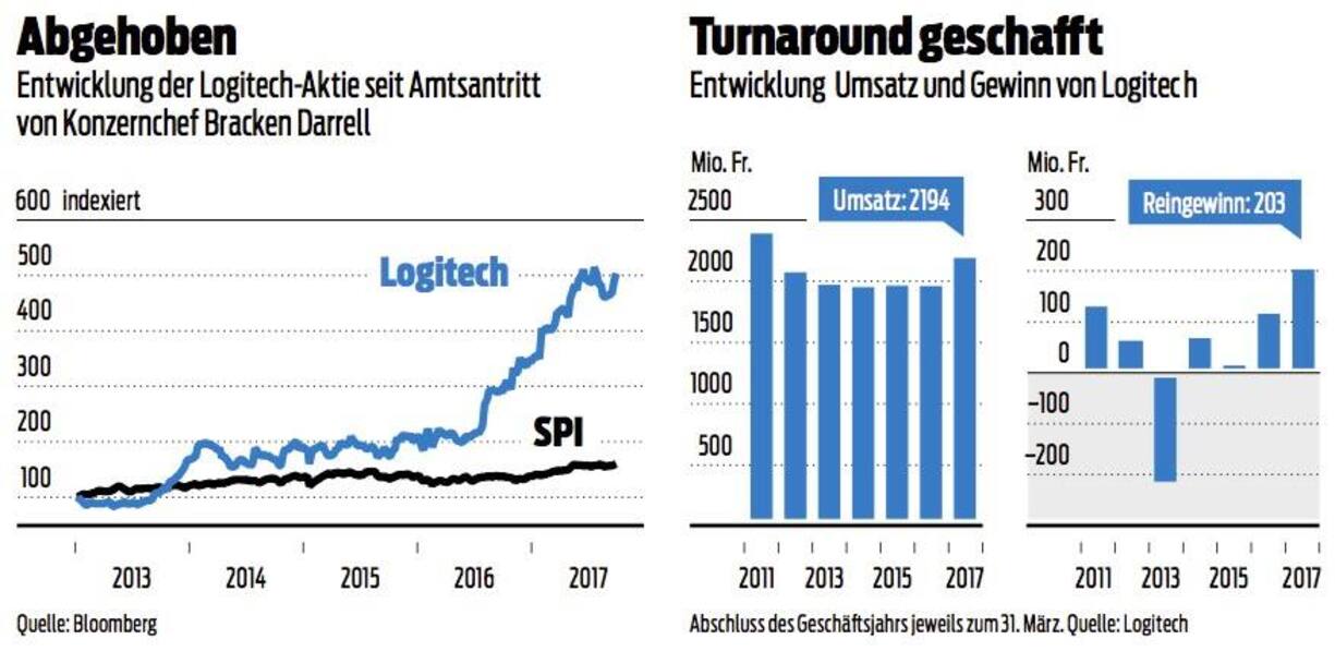 Logitech-Aktie-Umsatz-Gewinn