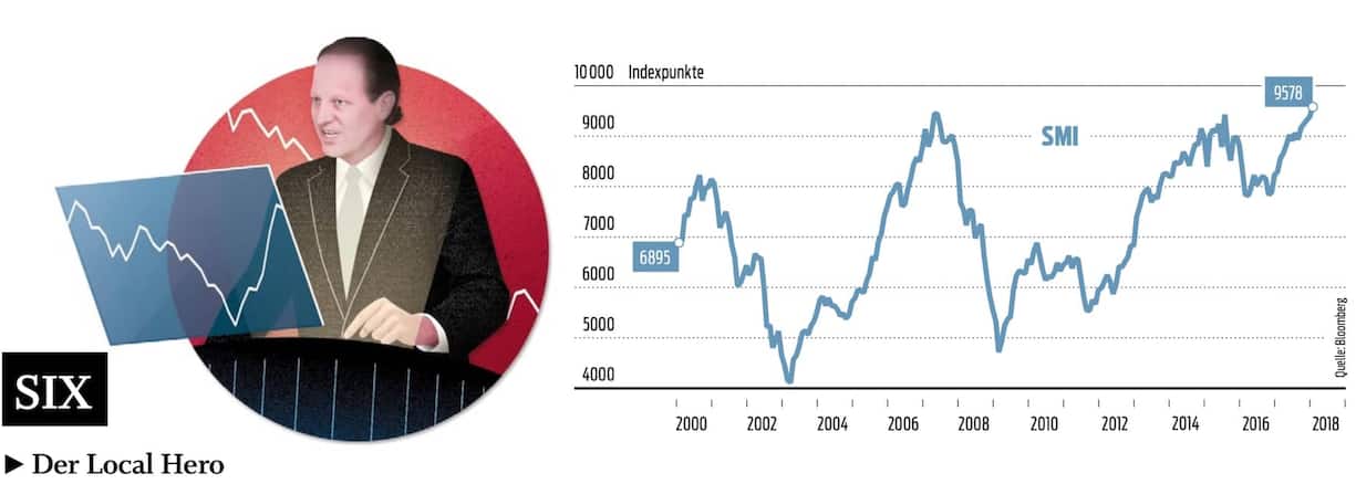Schweizer Leitindex Grafik