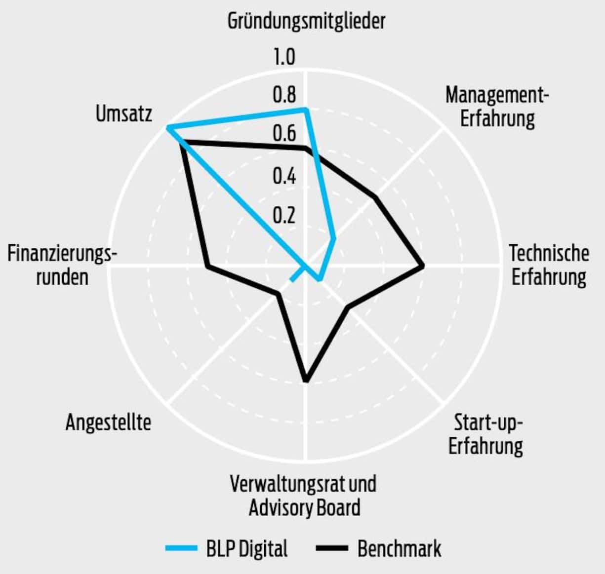 BLP DIGITAL IM BRANCHENVERGLEICH