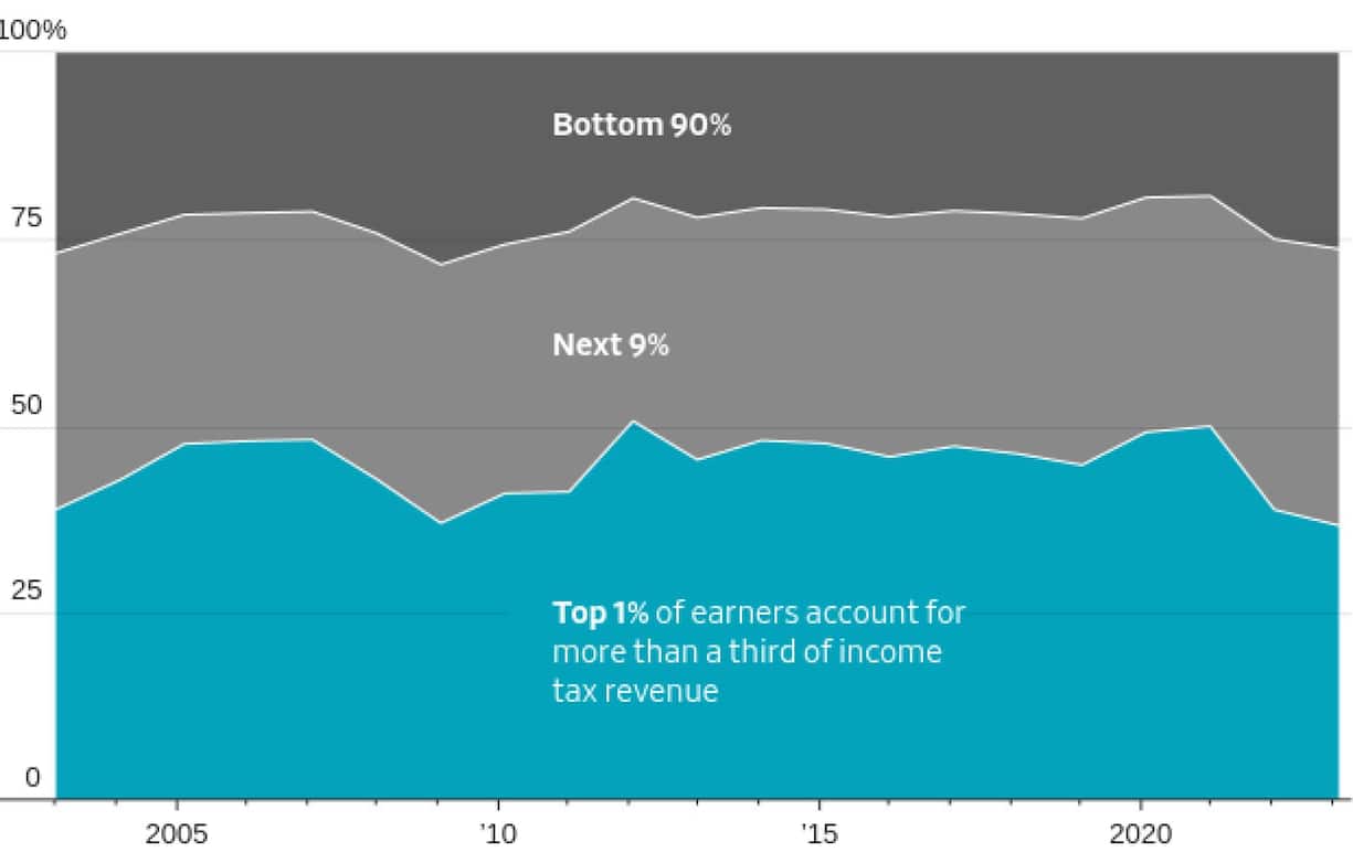 *Einzelpersonen und gemeinsam Steuerpflichtige. Hinweis: Die Daten beziehen sich auf das Jahr 2023, das letzte verfügbare Jahr. Quelle: California Franchise Tax Board