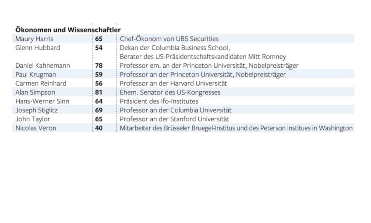 50 Herrscher der Finanzmärkte: Kategorie «Ökonomen und Wissenschafter» (Grafik: Welt Online)