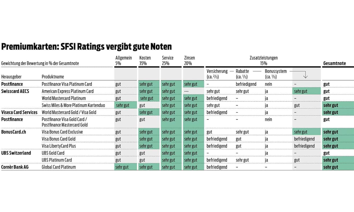 SFSI Ratings Kreditkarte