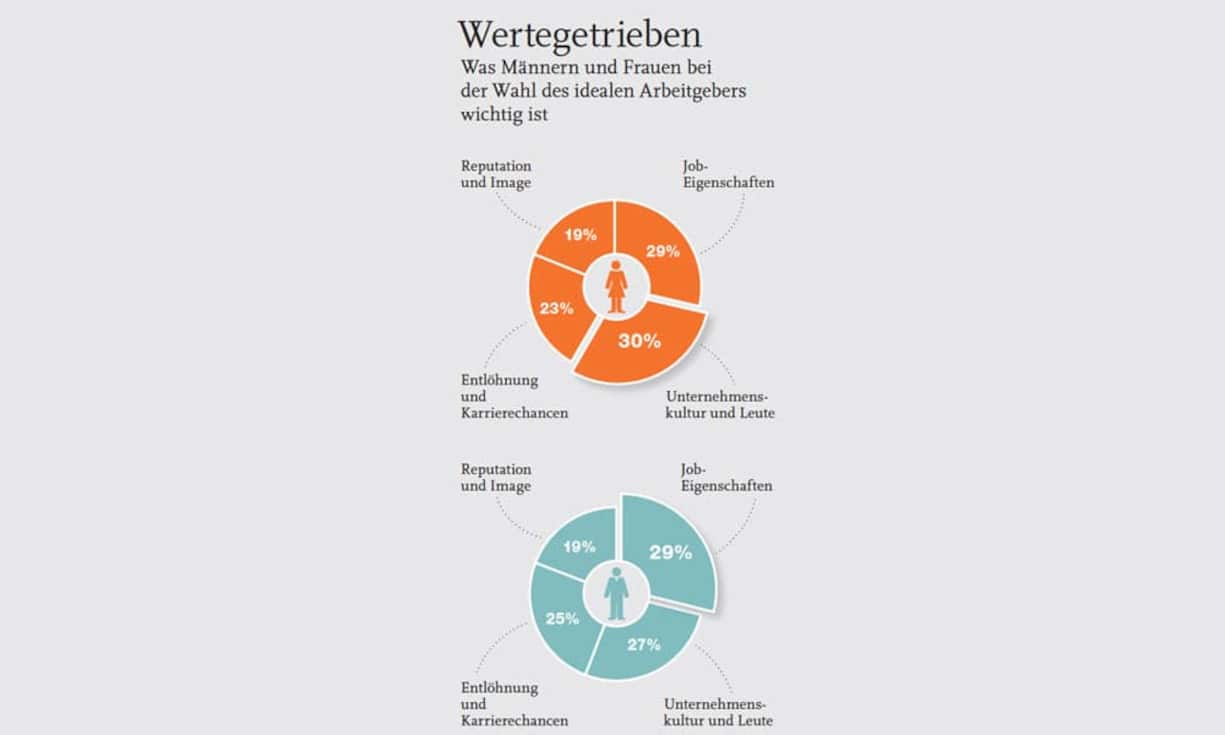 Wertegetrieben: Was Männern und Frauen bei der Wahl des idealen Arbeitgebers
wichtig ist. Frauen legen vor allem Wert auf die Unternehmenskultur, Männern sind die Job-Eiegnschaften wichtig.