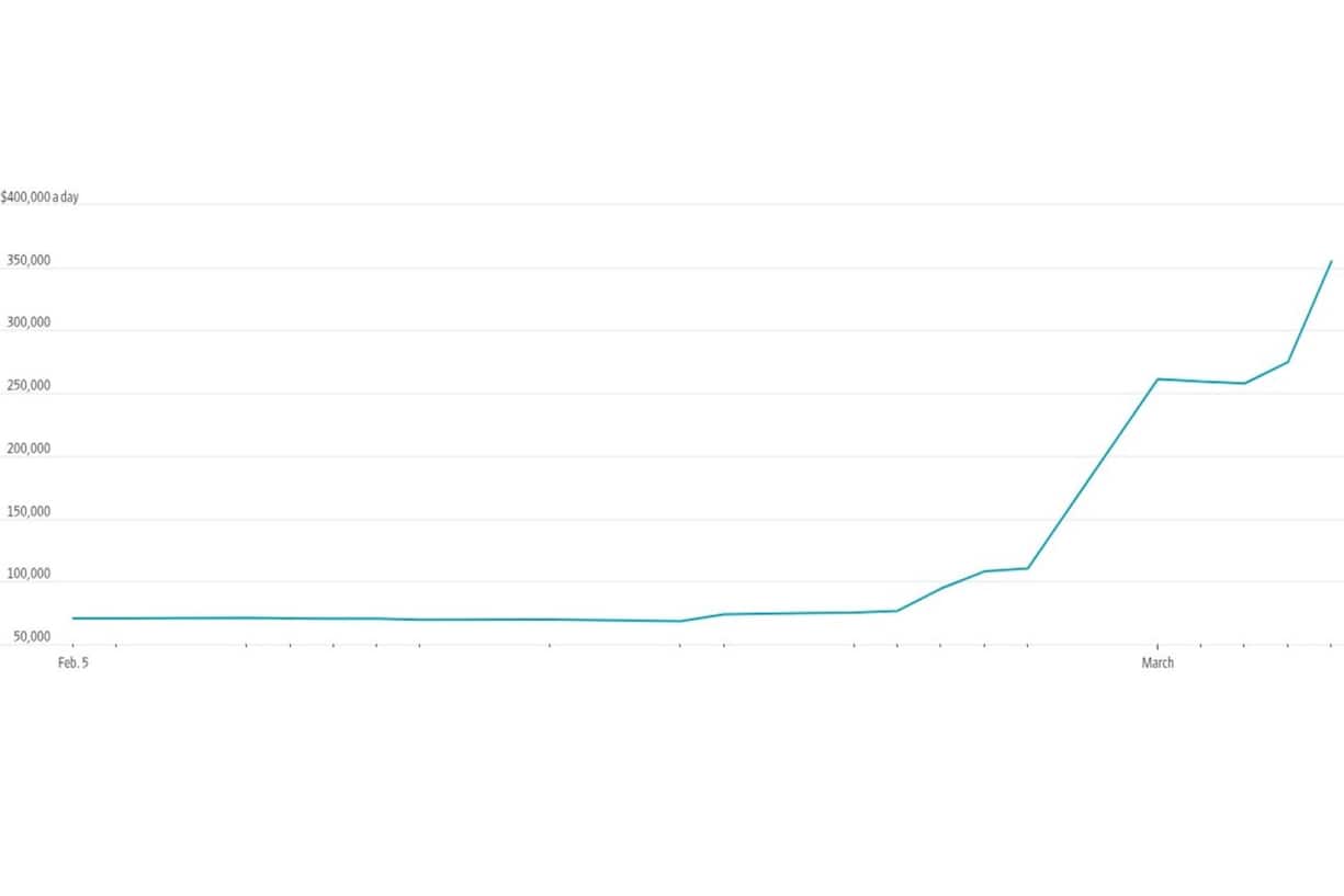 Hinweis: Die Preise gelten für mittelgroße «Suezmax»-Tanker.