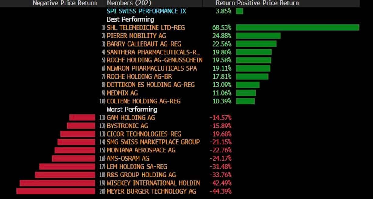 Kursperformance des Swiss Performance Index im November 2025.