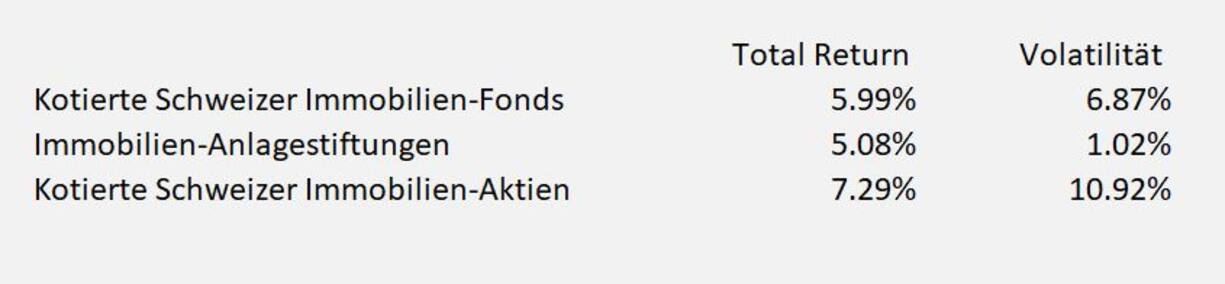 Tabelle Return und Risiko