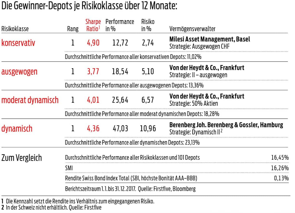 Die besten Vermögensverwalter der Schweiz