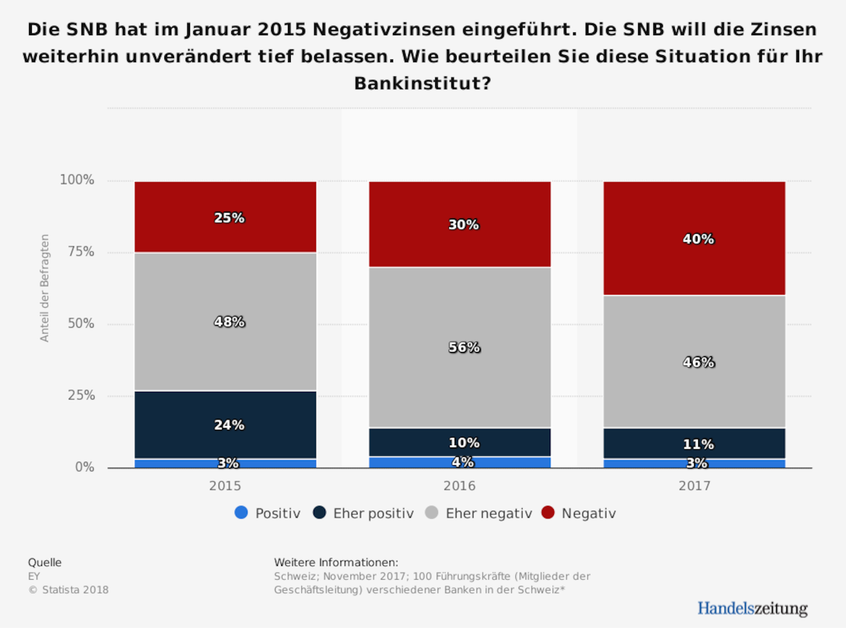 Negativzinsen_Umfrage_Banken