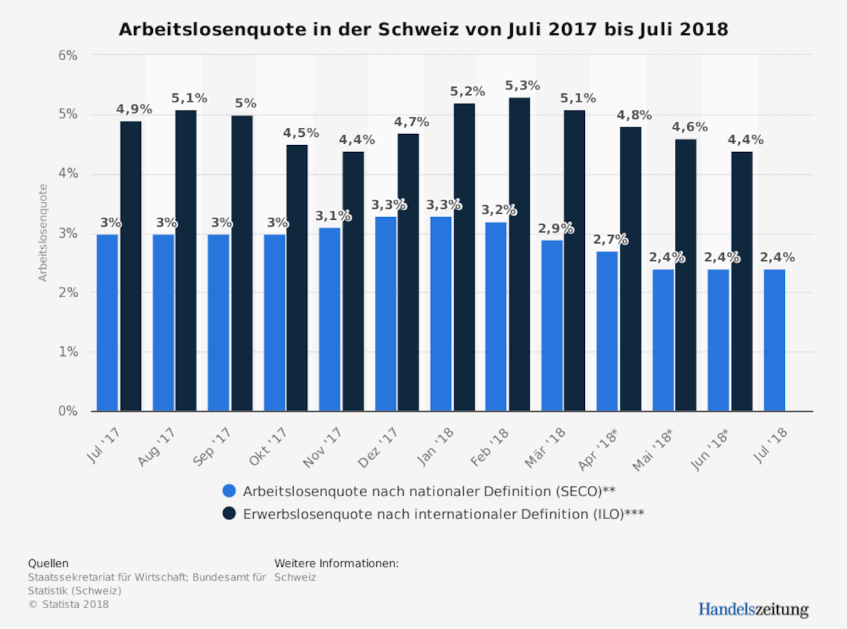 Arbeitslosigkeit Schweiz