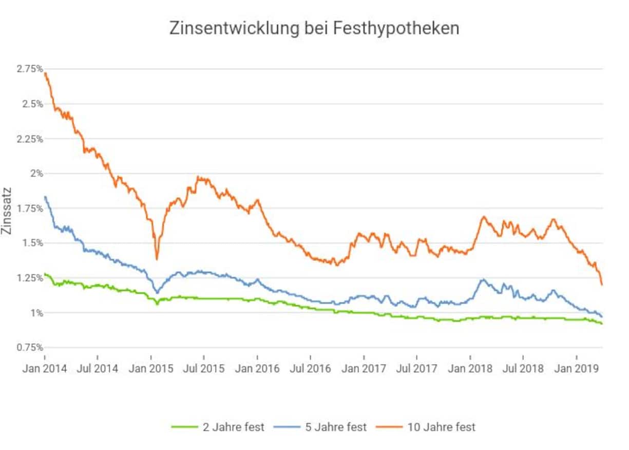 ZinsentwicklungHypothekenComparis