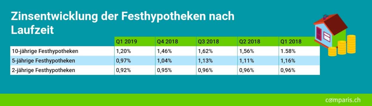 ZinsniveauHypotheken