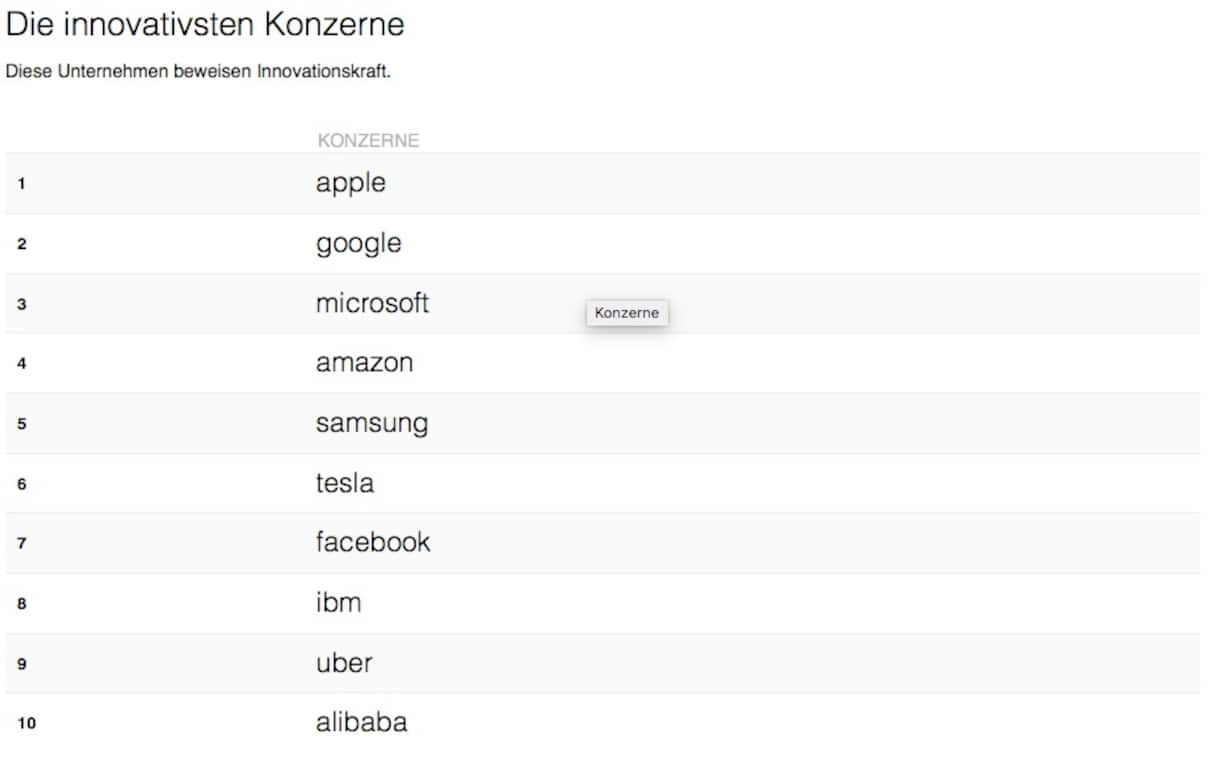 Innovativste Konzerne